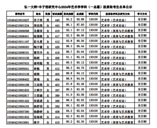 弘一大师•丰子恺研究中心2024年艺术学学科（一志愿）拟录取考生名单公示